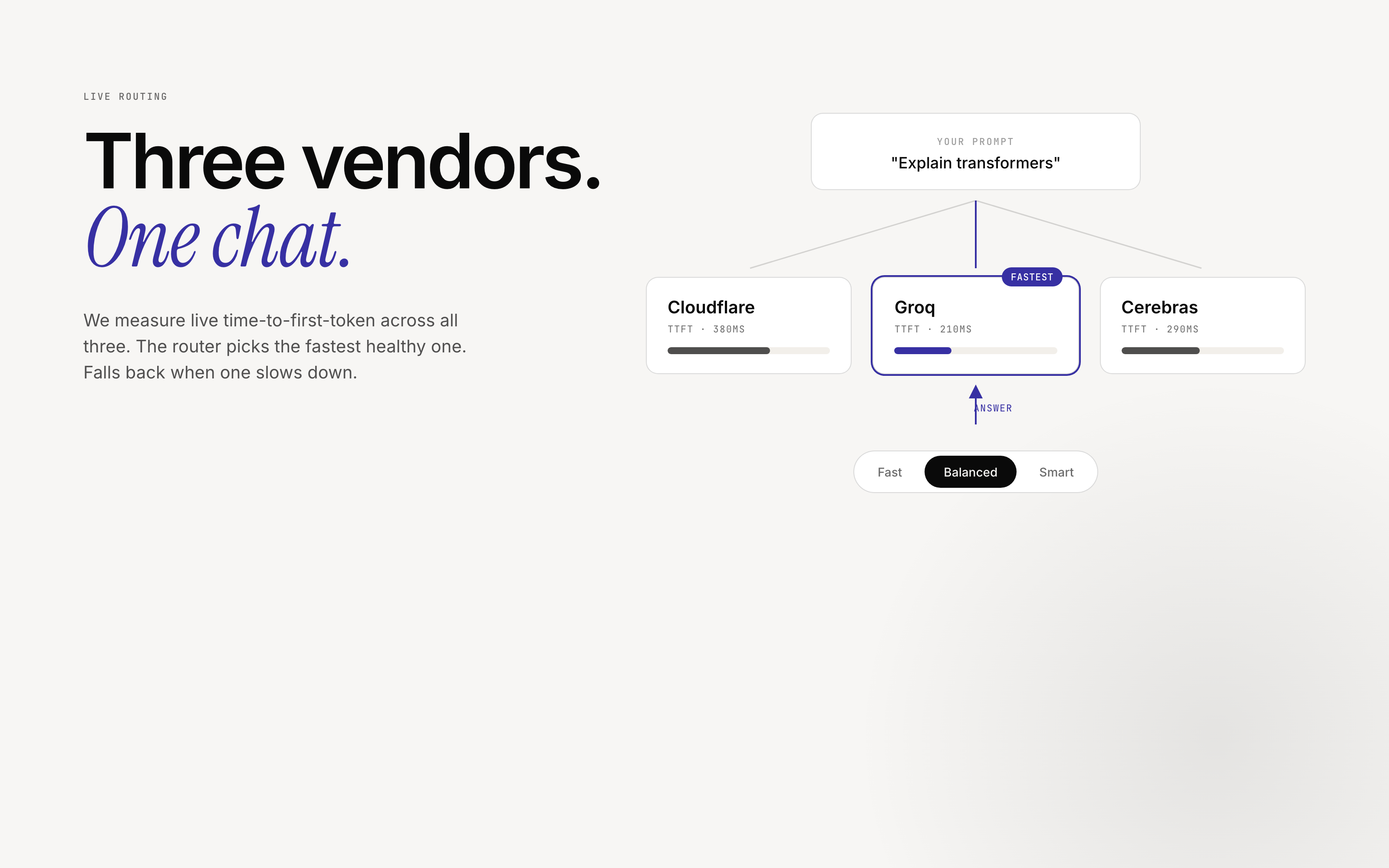 Headline 'Three vendors, one chat. The router decides.' Diagram shows the chat box at the top, three vendor logos below (Cloudflare, Groq, Cerebras) with live latency bars, and an arrow from the fastest one back to the chat. A small segmented control reads 'Fast · Balanced · Smart'.