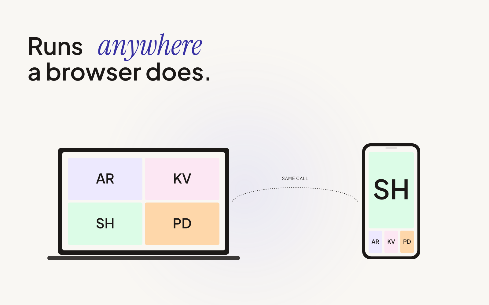 Headline 'Runs anywhere a browser does.' A laptop showing a four-tile grid view and a phone showing a single-speaker spotlight view, connected by a dotted line labeled 'same call.'